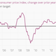 Image for article titled The week’s 14 most important economic charts